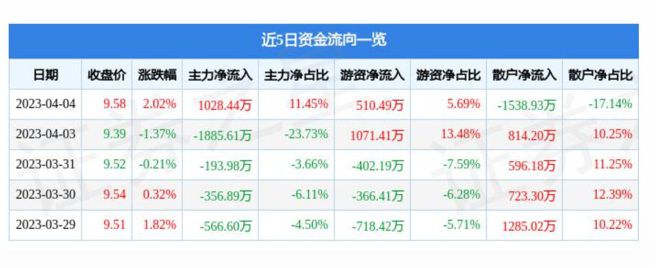余杭连续两个月回升 3月物流业景气指数为55.5%