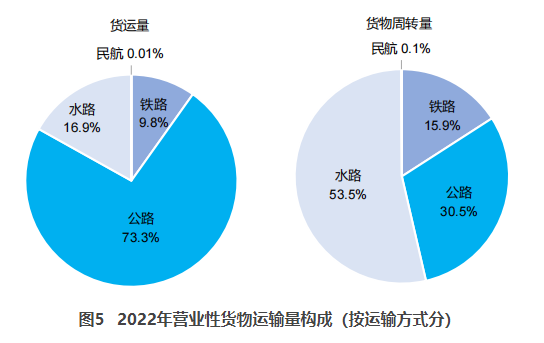 余杭交通部：2022货运量506.63亿吨 同比下降3.1%